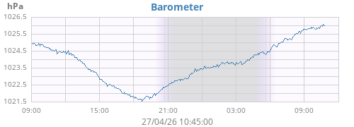 daybarometer