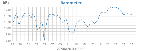 monthbarometer