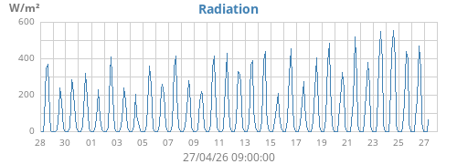 monthradiation