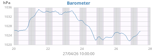 weekbarometer