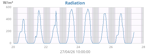 weekradiation